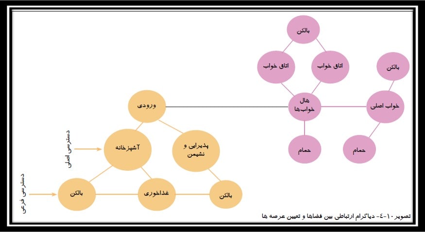 دیاگرام فضای مسکونی