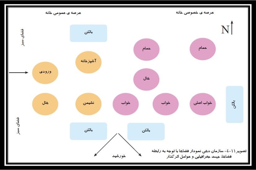 دیاگرام فضای مسکونی