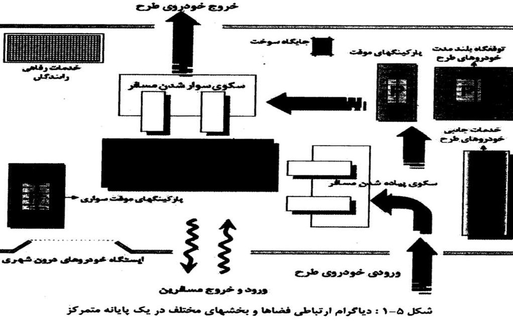 مطالعات و استانداردهای ترمینال