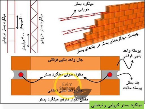 ضوابط اجرایی میلگرد بستر